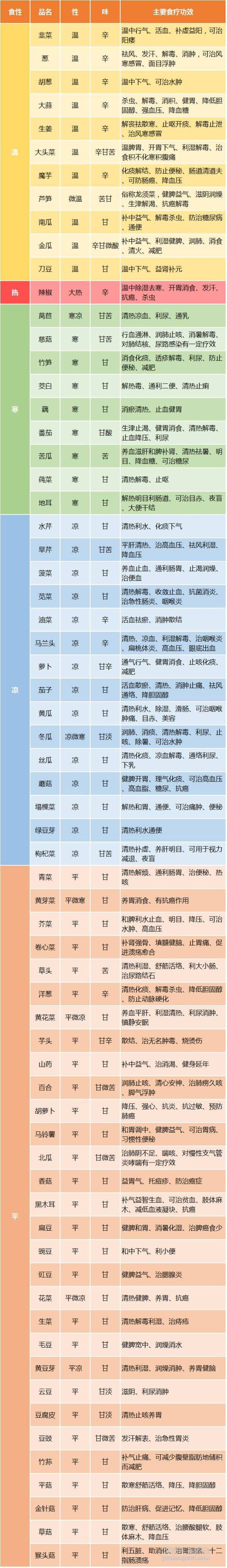 蔬果温寒性一览表