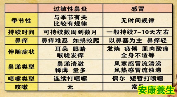 感冒和鼻炎