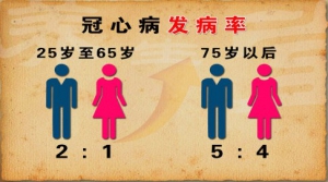 《养生堂》20131223视频和笔记:顼志敏讲冠心病,心梗,用药,硝酸甘油