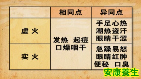 虚火和实火的区别