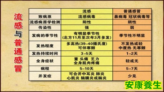 流感和普通感冒的区别