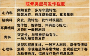 《养生堂》20140321笔记:马晓晶讲眩晕的类型,眩晕,晕厥,眩晕问诊表,头晕的危害