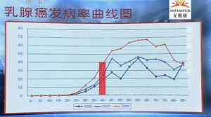 《健康之路》20140417视频笔记:毕晓峰讲《要防癌去体检(下)》,癌症的危险因素,肺癌