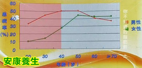 脂肪肝与性别、年龄的关系