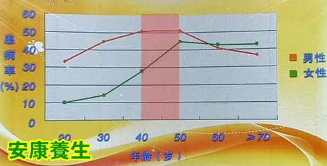 脂肪肝与性别、年龄的关系