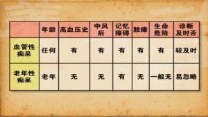 《养生堂》20140523视频笔记:程海英讲祛暑更应防“风”-3,阿尔兹海默病,血管性痴呆,内风