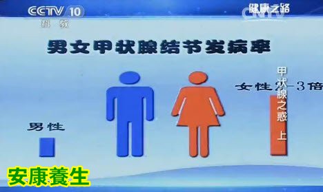 很多病都有性别差异。结节可能跟雌激素有关系