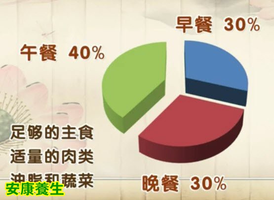 午餐应占到一条摄入总热量的35%以上