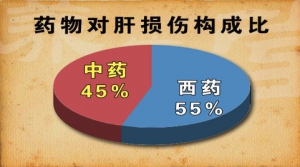 20140718《养生堂》视频和笔记:金瑞讲不可不知的护肝法宝—1、药物性肝损伤