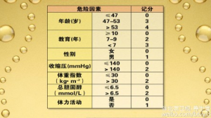 《养生堂》20150307视频和笔记:老年痴呆症的早期表现及治疗 如何预防老年痴呆症