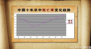 《养生堂》20150524视频笔记:《看懂脑卒中的”微表情”-2》早期脑血管病的征兆