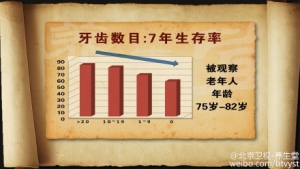 《养生堂》20150728视频笔记:《用牙“咬住”的生命-2》护牙省钱的好方法