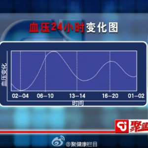 聚健康20151214:汪芳讲《血压管理靠自己》监测清晨血压的方法