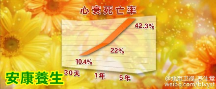 养生堂20151215视频笔记:董建增《消除心内“无声伤害”》如何预防及消除房颤