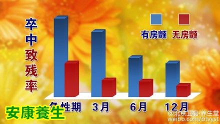养生堂20151215视频笔记:董建增《消除心内“无声伤害”》如何预防及消除房颤