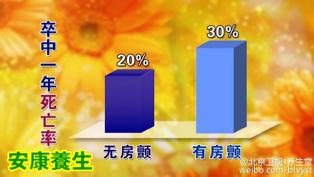 养生堂20151215视频笔记:董建增《消除心内“无声伤害”》如何预防及消除房颤