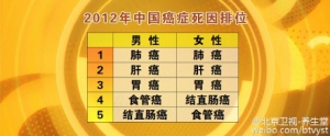 《养生堂》20160108视频笔记:姚树坤《守好消化“第一关”》恶性肿瘤的罪魁祸首