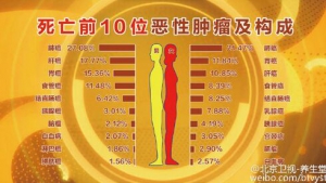 《养生堂》20160317视频笔记:肺癌、鳞癌、肺腺癌、肺外症状、肺内症状、靶向治疗