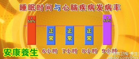 睡眠时间与心脑疾病的关系