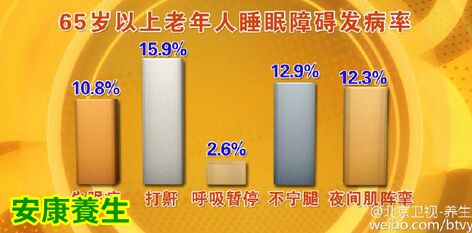 养生堂20160321视频笔记:《健康需要睡出来》睡眠障碍的预防和治疗