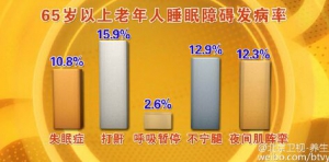 《养生堂》20160321视频笔记:《健康需要睡出来》睡眠障碍的预防和治疗