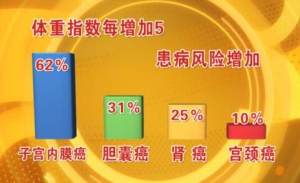 北京卫视20160511《养生堂》视频笔记:肿瘤、糖尿病、多囊卵巢综合症、胰岛素、胰岛素抵抗