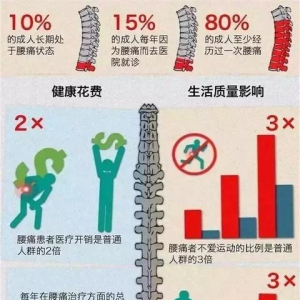 《科普》腰疼的危害与预防