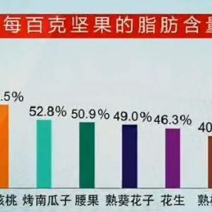 《健康之路》20161001视频笔记:陈伟、如何控油、油的益处与坏处、脂肪含量