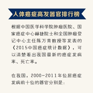 “人体癌症地图”10大高危器官名单