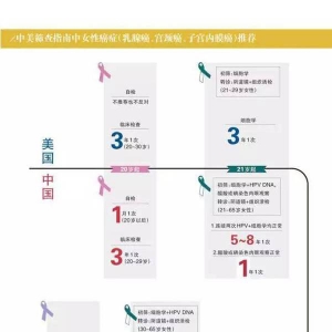 中美癌症筛查指南差异对比