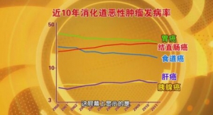 北京卫视20161208《养生堂》、刘骞《警惕肠道癌变的种子》贫血、结直肠癌、息肉