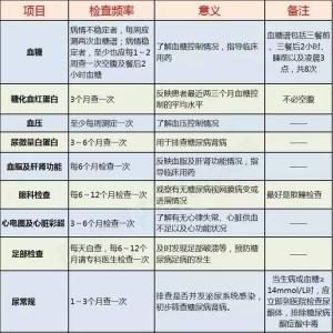 《科普》降血糖需做好这七点
