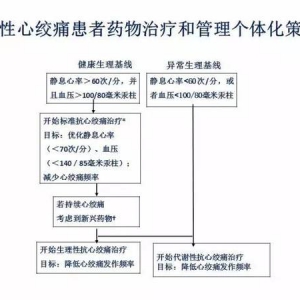 抗心肌缺血药物应用大盘点