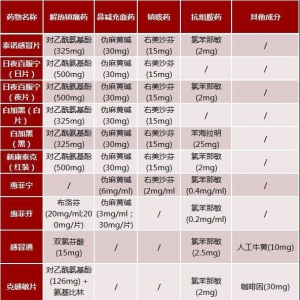 特殊人群的感冒用药