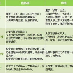 直肠癌经常伪装成痔疮，识别直肠癌和痔疮之间的区别