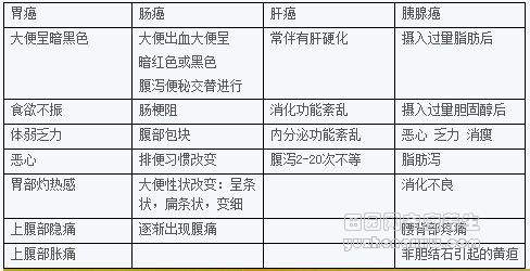 田园网安康养生腹泻为何跟多种癌症相关