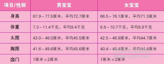 宝宝标准发育全在这，达标就可以