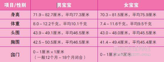 宝宝标准发育全在这，达标就可以