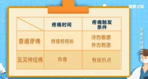 你的牙疼是因为牙周疾病还是三叉神经痛？