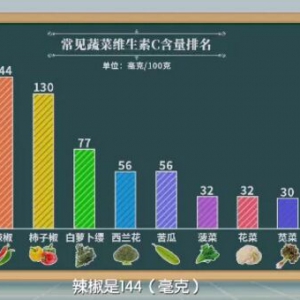 《争做健康超人》日常生活中如何补充维生素？